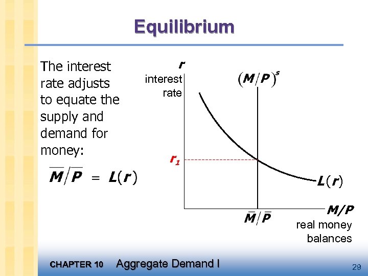 Equilibrium The interest rate adjusts to equate the supply and demand for money: r