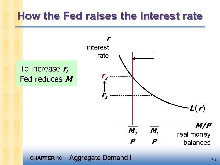 How the Fed raises the interest rate r interest rate To increase r, Fed