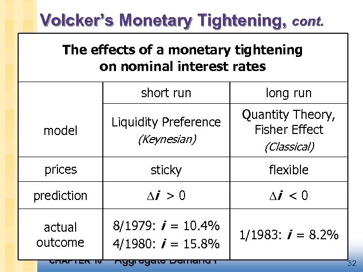 Volcker’s Monetary Tightening, cont. The effects of a monetary tightening on nominal interest rates