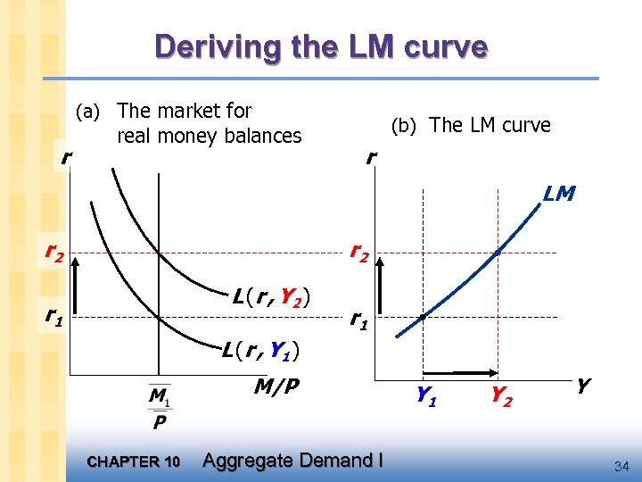 Deriving the LM curve (a) The market for r real money balances (b) The