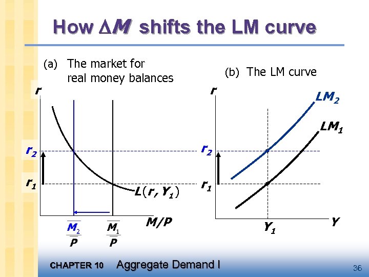 How M shifts the LM curve (a) The market for r real money balances