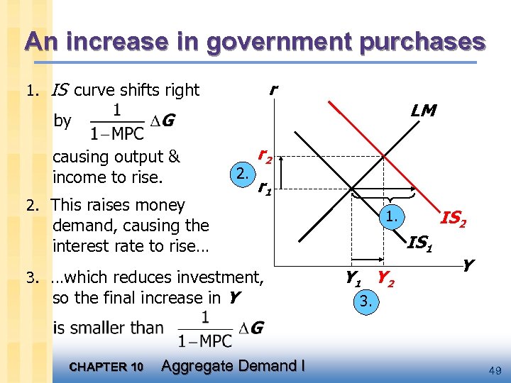 An increase in government purchases r 1. IS curve shifts right causing output &