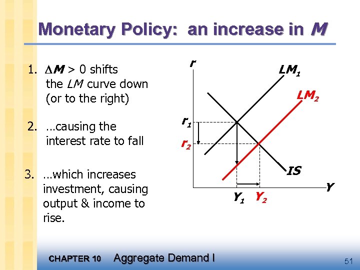 Monetary Policy: an increase in M 1. M > 0 shifts the LM curve