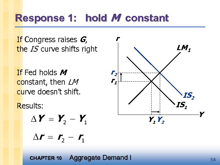 Response 1: hold M constant If Congress raises G, the IS curve shifts right