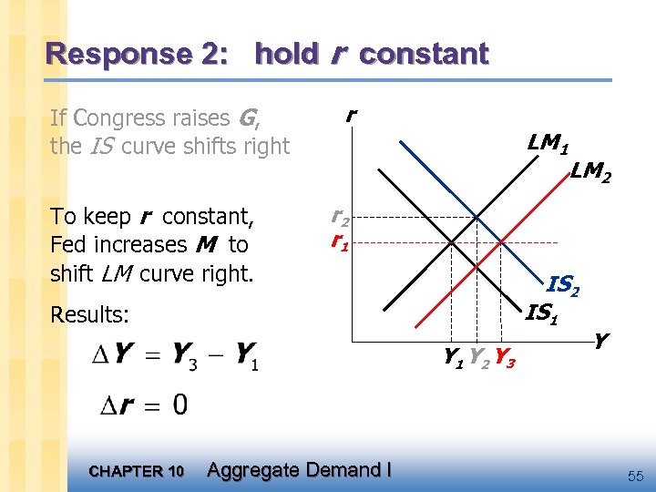 Response 2: hold r constant If Congress raises G, the IS curve shifts right