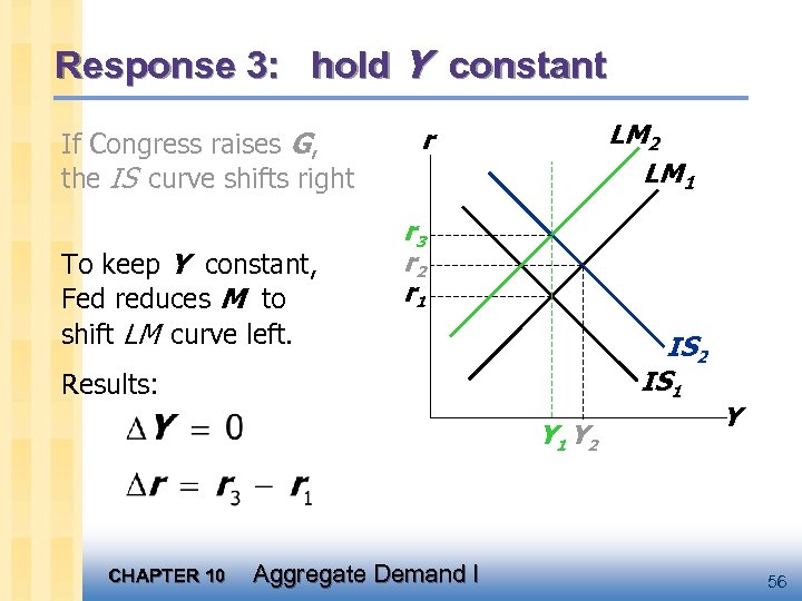 Response 3: hold Y constant If Congress raises G, the IS curve shifts right