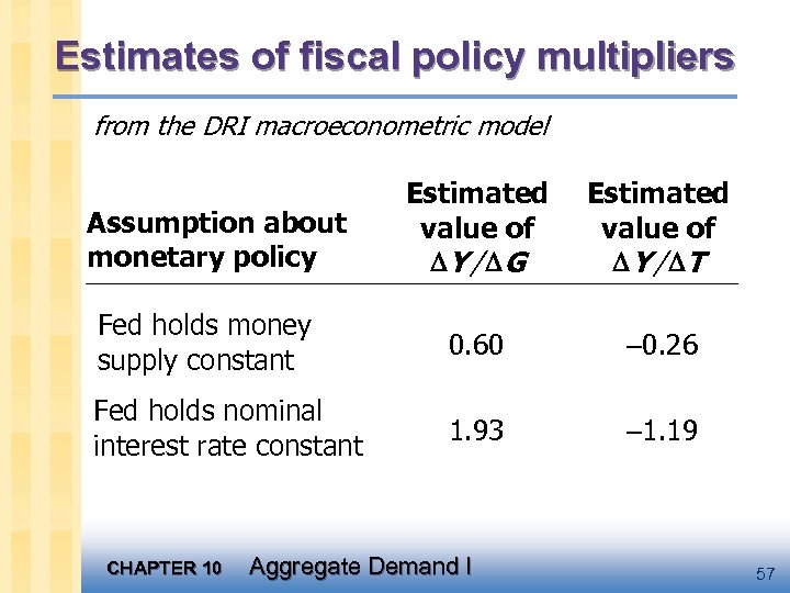 Estimates of fiscal policy multipliers from the DRI macroeconometric model Estimated value of Y