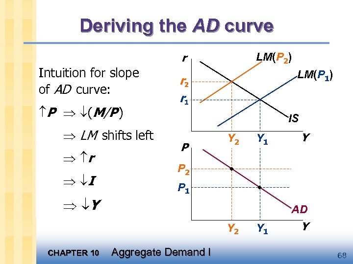 Deriving the AD curve r Intuition for slope of AD curve: P (M/P )