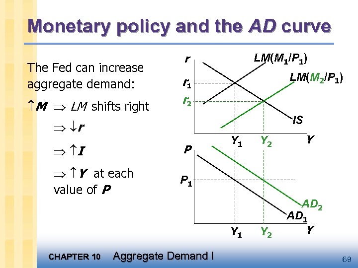 Monetary policy and the AD curve The Fed can increase aggregate demand: M LM