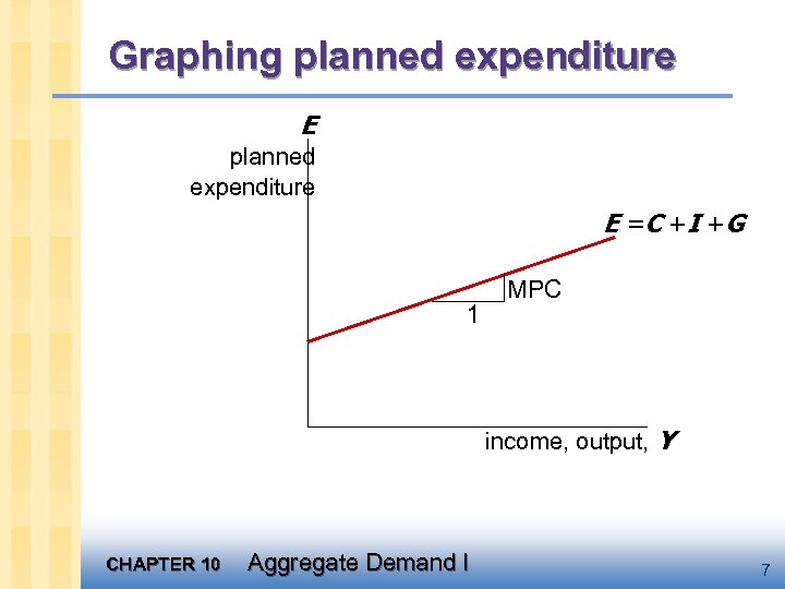 Graphing planned expenditure E = C +I +G 1 MPC income, output, Y CHAPTER