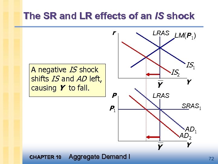 The SR and LR effects of an IS shock r A negative IS shock