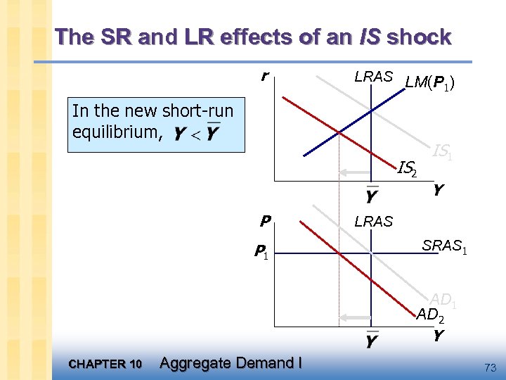 The SR and LR effects of an IS shock r LRAS LM(P ) 1