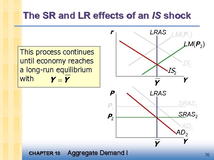 The SR and LR effects of an IS shock r LRAS LM(P ) 1