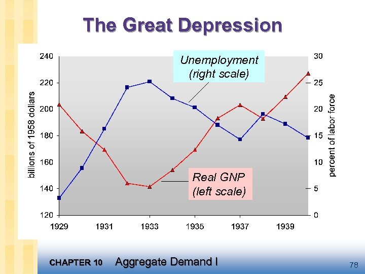 The Great Depression Unemployment (right scale) Real GNP (left scale) CHAPTER 10 Aggregate Demand