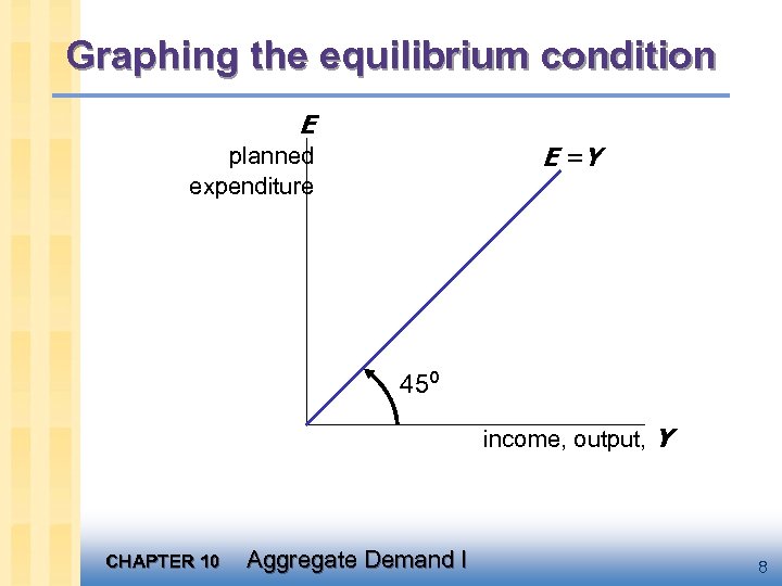 Graphing the equilibrium condition E E =Y planned expenditure 45º income, output, Y CHAPTER