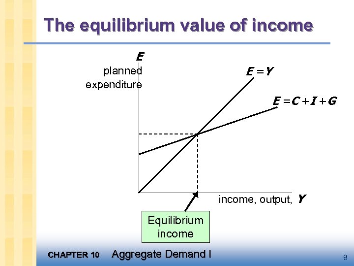 The equilibrium value of income E E =Y planned expenditure E = C +I