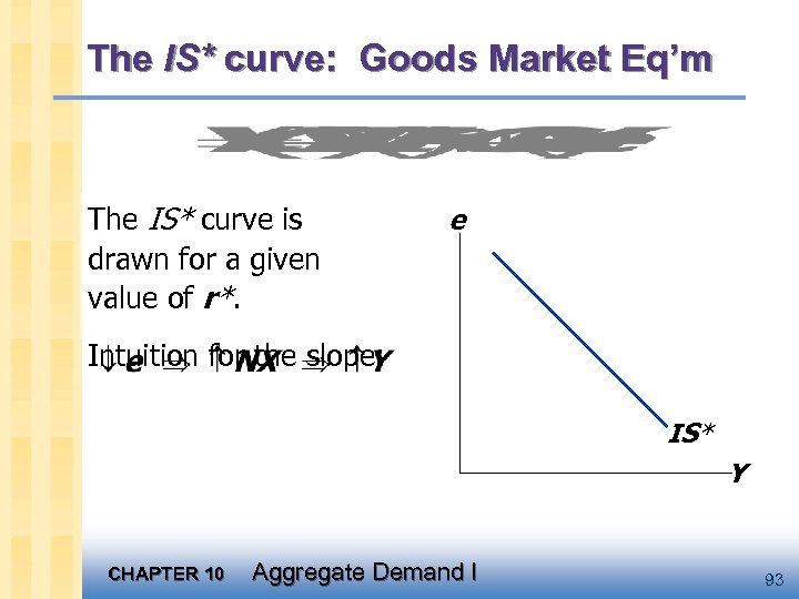 The IS* curve: Goods Market Eq’m The IS* curve is drawn for a given