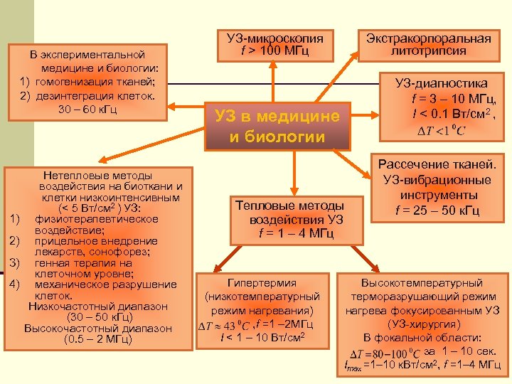 В экспериментальной медицине и биологии: 1) гомогенизация тканей; 2) дезинтеграция клеток. 30 – 60