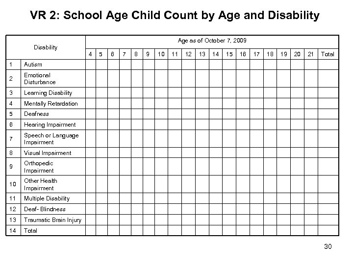 VR 2: School Age Child Count by Age and Disability Age as of October