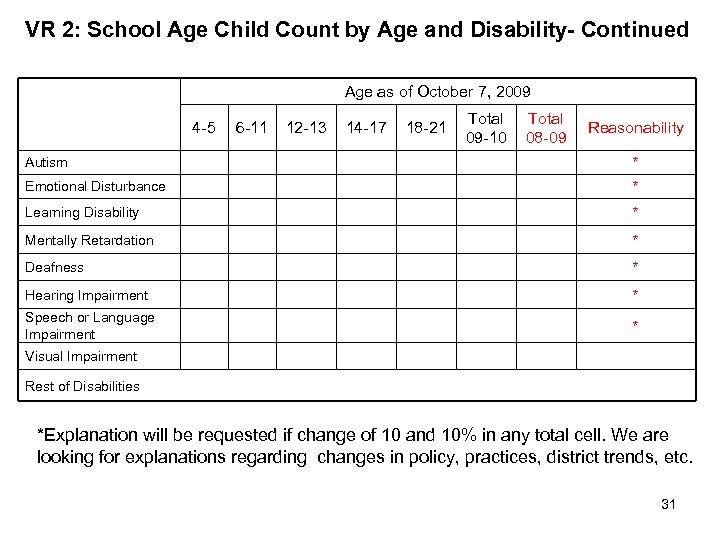 VR 2: School Age Child Count by Age and Disability- Continued Age as of