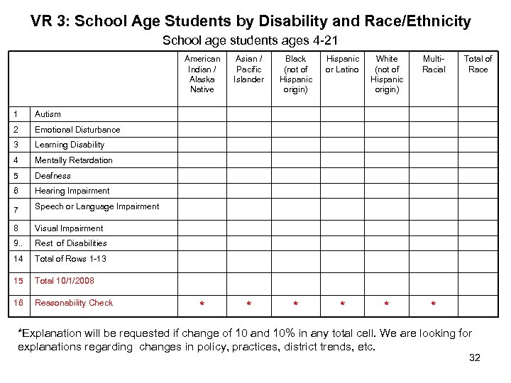 VR 3: School Age Students by Disability and Race/Ethnicity School age students ages 4