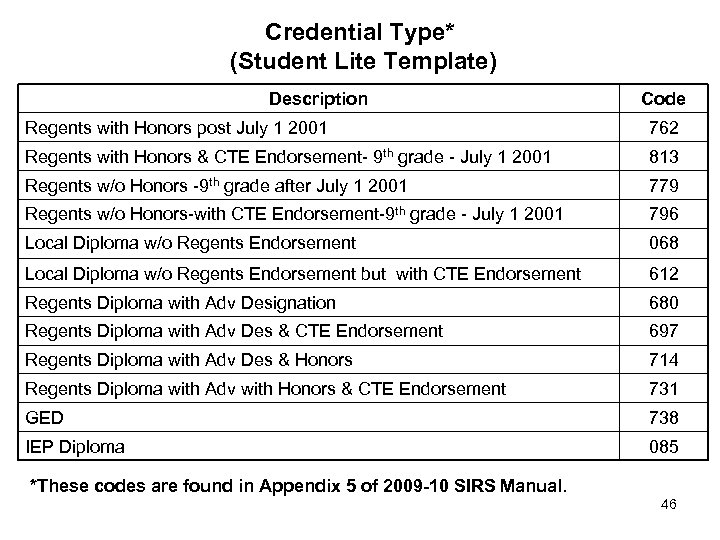 Credential Type* (Student Lite Template) Description Code Regents with Honors post July 1 2001