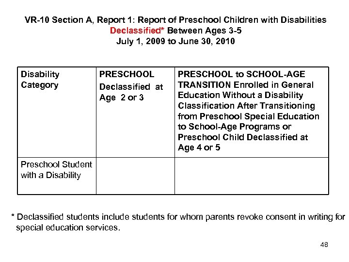 VR-10 Section A, Report 1: Report of Preschool Children with Disabilities Declassified* Between Ages