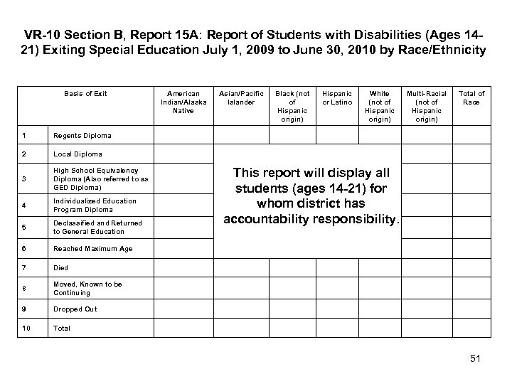 VR-10 Section B, Report 15 A: Report of Students with Disabilities (Ages 1421) Exiting