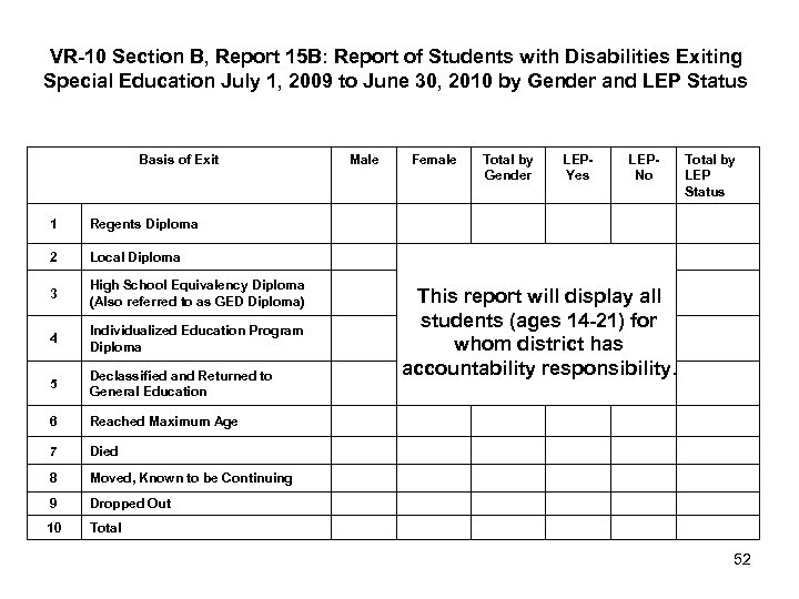 VR-10 Section B, Report 15 B: Report of Students with Disabilities Exiting Special Education