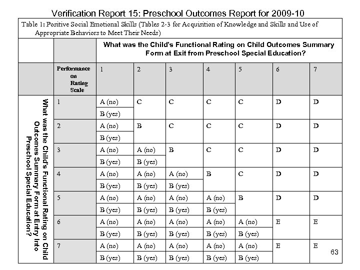 Verification Report 15: Preschool Outcomes Report for 2009 -10 Table 1: Positive Social Emotional