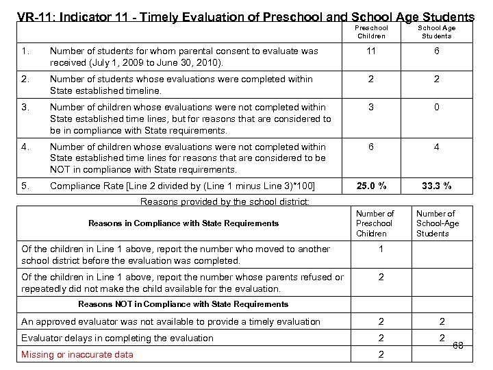 VR-11: Indicator 11 - Timely Evaluation of Preschool and School Age Students Preschool School