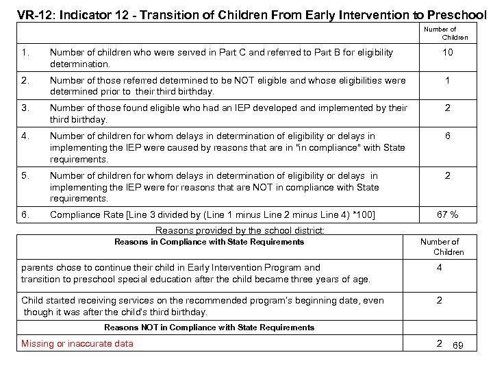 VR-12: Indicator 12 - Transition of Children From Early Intervention to Preschool Number of