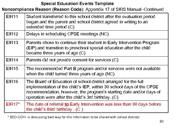 Special Education Events Template Noncompliance Reason (Reason Code): Appendix 17 of SIRS Manual -Continued