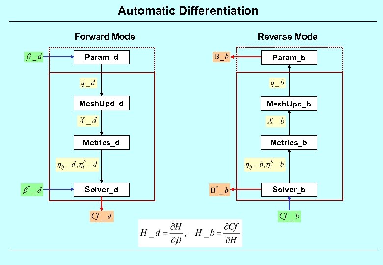 Automatic Differentiation Forward Mode Reverse Mode Param_d Param_b Mesh. Upd_d Mesh. Upd_b Metrics_d Metrics_b