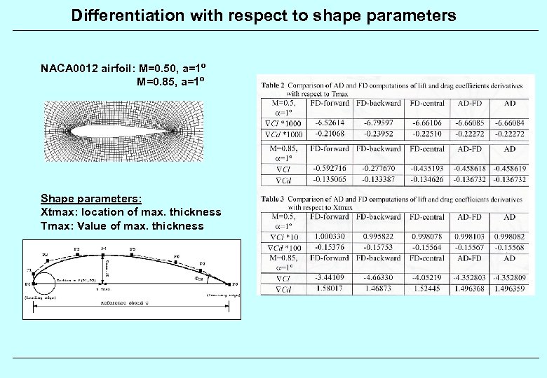 Differentiation with respect to shape parameters NACA 0012 airfoil: M=0. 50, a=1º M=0. 85,