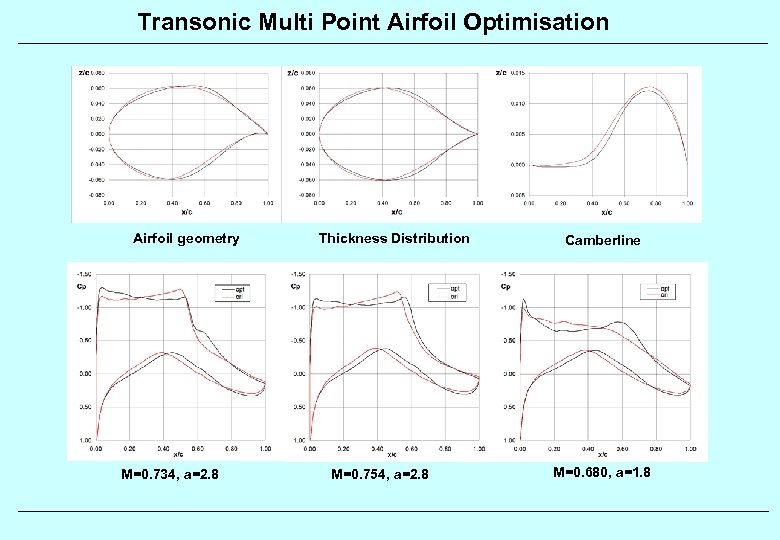 Transonic Multi Point Airfoil Optimisation Airfoil geometry M=0. 734, a=2. 8 Thickness Distribution M=0.
