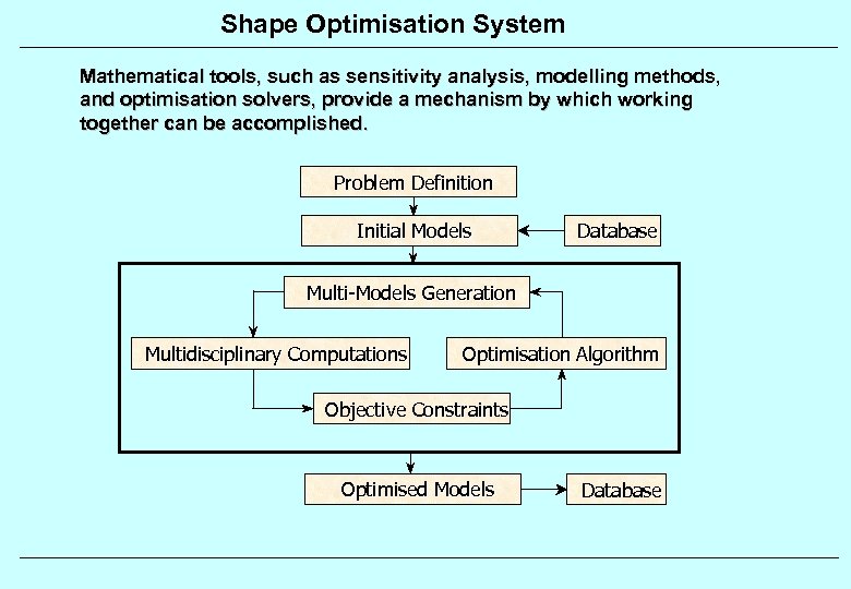 Shape Optimisation System Mathematical tools, such as sensitivity analysis, modelling methods, and optimisation solvers,