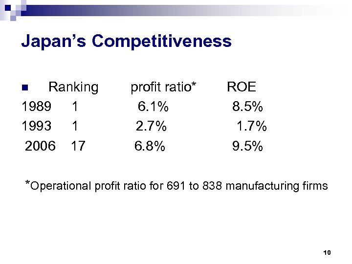 Japan’s Competitiveness Ranking 1989 1 1993 1 2006 17 n profit ratio* 6. 1%