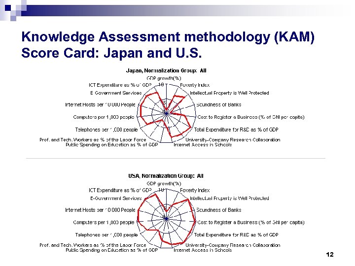 Knowledge Assessment methodology (KAM) Score Card: Japan and U. S. 12 