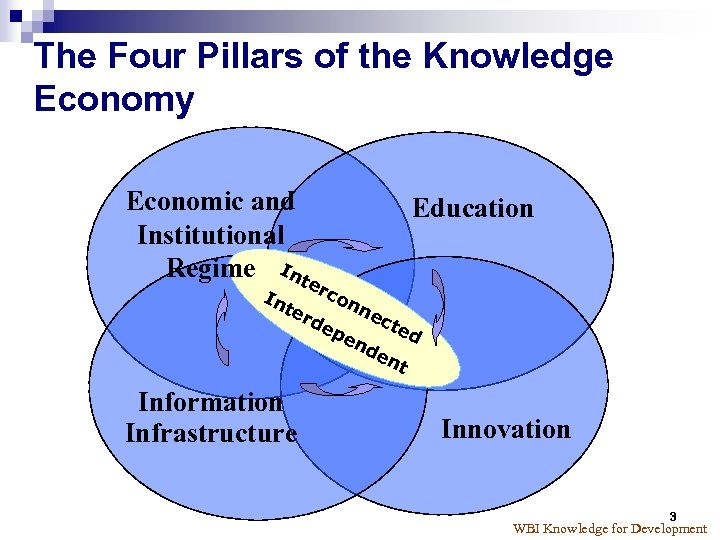 The Four Pillars of the Knowledge Economy Economic and Institutional Regime Inte In rco