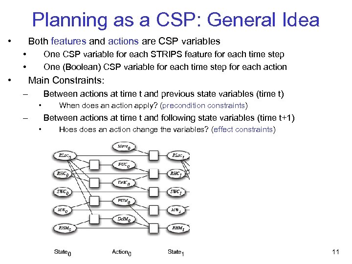 Planning as a CSP: General Idea • Both features and actions are CSP variables