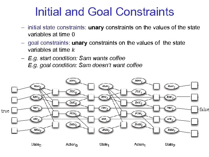 Initial and Goal Constraints – initial state constraints: unary constraints on the values of
