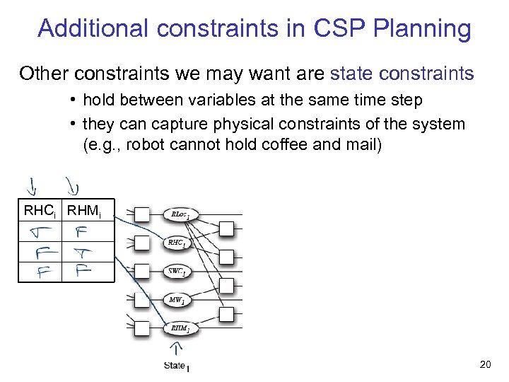Additional constraints in CSP Planning Other constraints we may want are state constraints •
