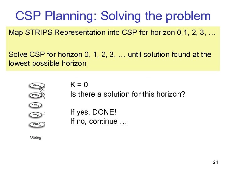 CSP Planning: Solving the problem Map STRIPS Representation into CSP for horizon 0, 1,