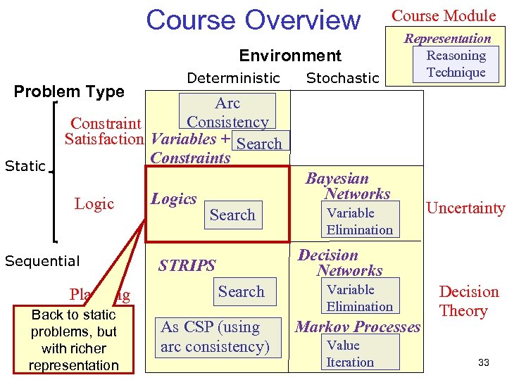 Course Overview Course Module Environment Problem Type Static Deterministic Stochastic Representation Reasoning Technique Arc
