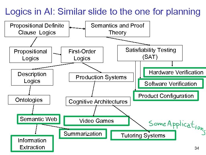 Logics in AI: Similar slide to the one for planning Propositional Definite Clause Logics