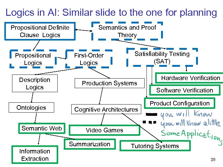 Logics in AI: Similar slide to the one for planning Propositional Definite Clause Logics