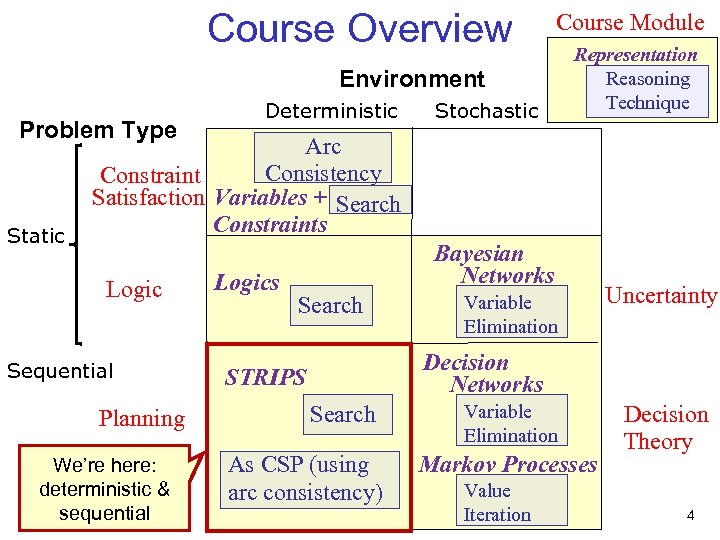 Course Overview Course Module Environment Problem Type Static Deterministic Stochastic Representation Reasoning Technique Arc