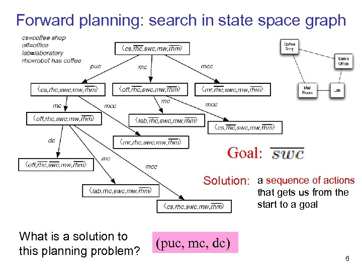 Forward planning: search in state space graph Goal: Solution: a sequence of actions that