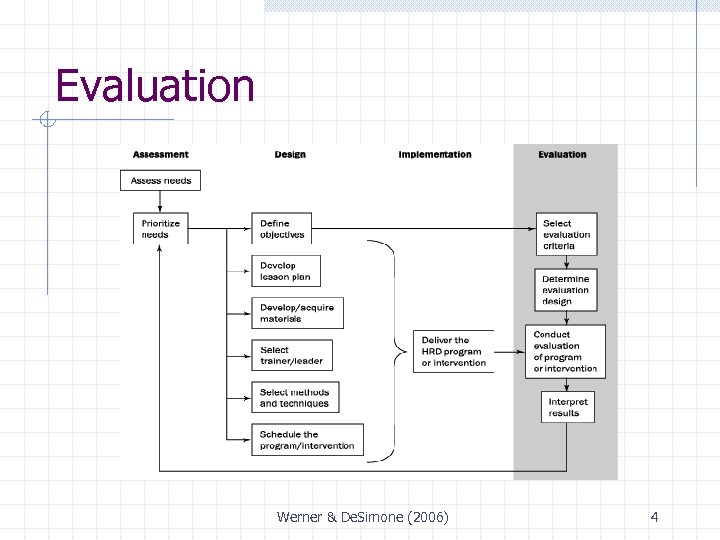 Evaluation Werner & De. Simone (2006) 4 